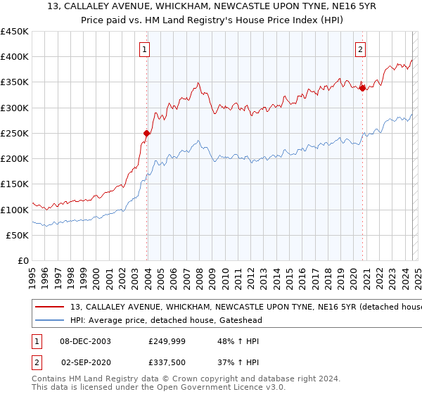 13, CALLALEY AVENUE, WHICKHAM, NEWCASTLE UPON TYNE, NE16 5YR: Price paid vs HM Land Registry's House Price Index