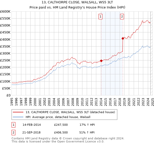 13, CALTHORPE CLOSE, WALSALL, WS5 3LT: Price paid vs HM Land Registry's House Price Index