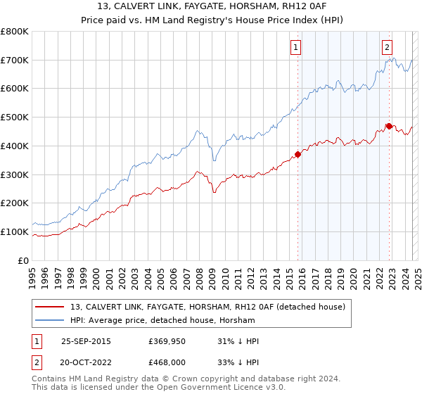 13, CALVERT LINK, FAYGATE, HORSHAM, RH12 0AF: Price paid vs HM Land Registry's House Price Index