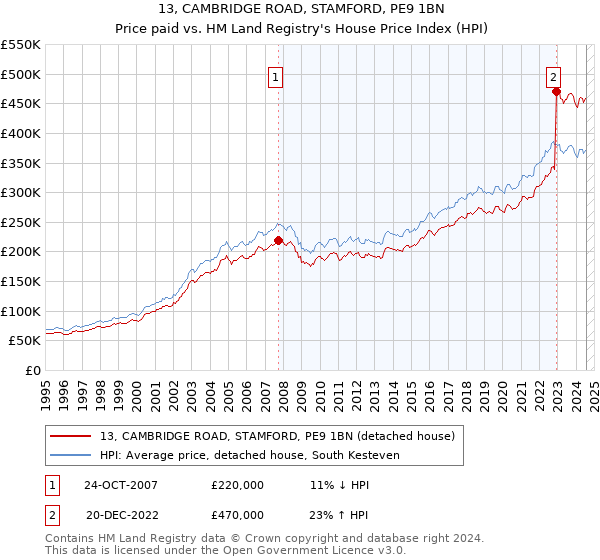 13, CAMBRIDGE ROAD, STAMFORD, PE9 1BN: Price paid vs HM Land Registry's House Price Index