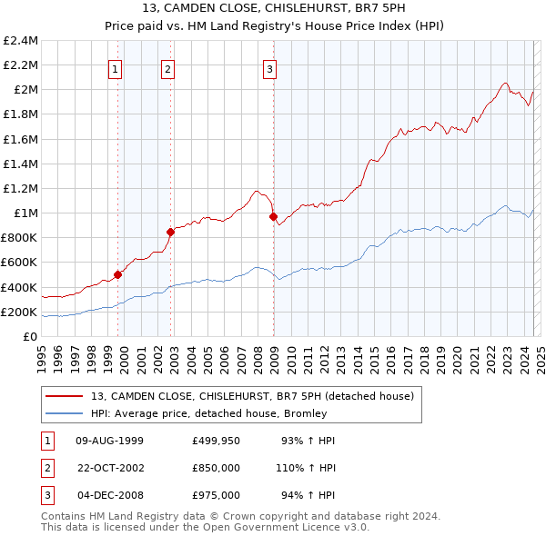 13, CAMDEN CLOSE, CHISLEHURST, BR7 5PH: Price paid vs HM Land Registry's House Price Index