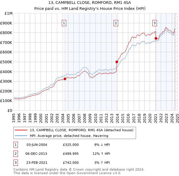 13, CAMPBELL CLOSE, ROMFORD, RM1 4SA: Price paid vs HM Land Registry's House Price Index