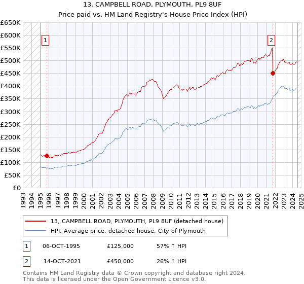 13, CAMPBELL ROAD, PLYMOUTH, PL9 8UF: Price paid vs HM Land Registry's House Price Index