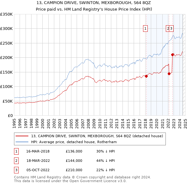 13, CAMPION DRIVE, SWINTON, MEXBOROUGH, S64 8QZ: Price paid vs HM Land Registry's House Price Index