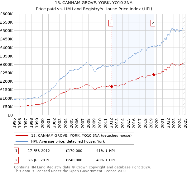 13, CANHAM GROVE, YORK, YO10 3NA: Price paid vs HM Land Registry's House Price Index