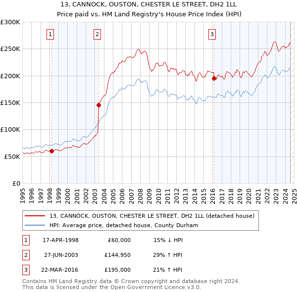 13, CANNOCK, OUSTON, CHESTER LE STREET, DH2 1LL: Price paid vs HM Land Registry's House Price Index