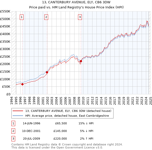 13, CANTERBURY AVENUE, ELY, CB6 3DW: Price paid vs HM Land Registry's House Price Index