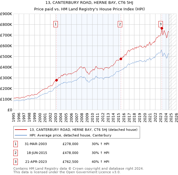 13, CANTERBURY ROAD, HERNE BAY, CT6 5HJ: Price paid vs HM Land Registry's House Price Index