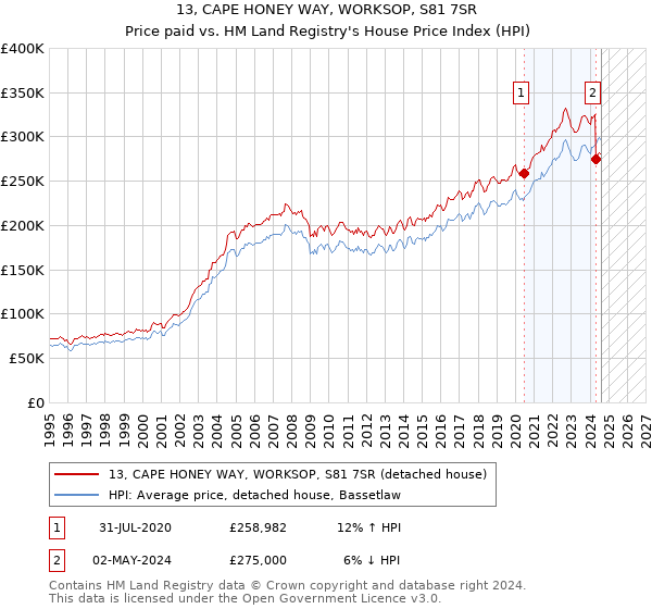 13, CAPE HONEY WAY, WORKSOP, S81 7SR: Price paid vs HM Land Registry's House Price Index