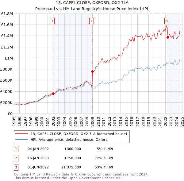 13, CAPEL CLOSE, OXFORD, OX2 7LA: Price paid vs HM Land Registry's House Price Index