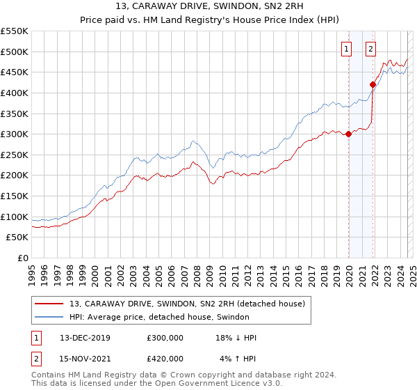 13, CARAWAY DRIVE, SWINDON, SN2 2RH: Price paid vs HM Land Registry's House Price Index