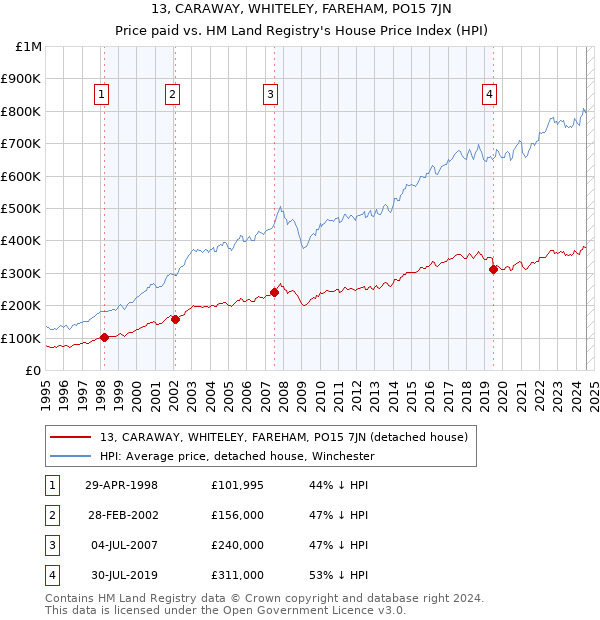 13, CARAWAY, WHITELEY, FAREHAM, PO15 7JN: Price paid vs HM Land Registry's House Price Index