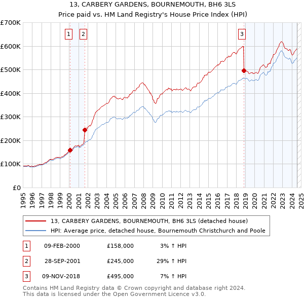 13, CARBERY GARDENS, BOURNEMOUTH, BH6 3LS: Price paid vs HM Land Registry's House Price Index