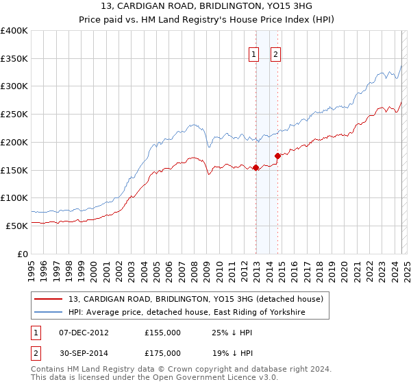 13, CARDIGAN ROAD, BRIDLINGTON, YO15 3HG: Price paid vs HM Land Registry's House Price Index