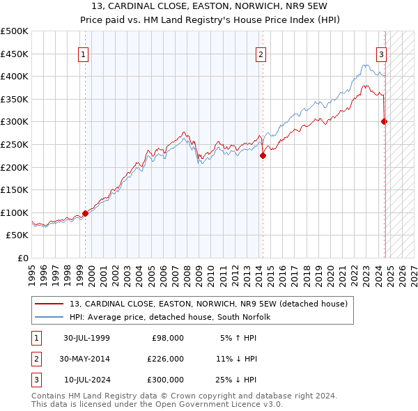 13, CARDINAL CLOSE, EASTON, NORWICH, NR9 5EW: Price paid vs HM Land Registry's House Price Index