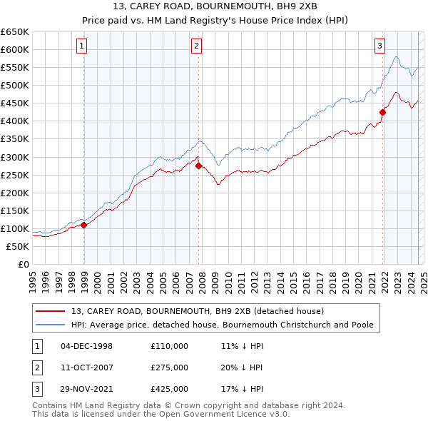 13, CAREY ROAD, BOURNEMOUTH, BH9 2XB: Price paid vs HM Land Registry's House Price Index