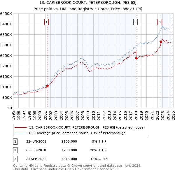 13, CARISBROOK COURT, PETERBOROUGH, PE3 6SJ: Price paid vs HM Land Registry's House Price Index