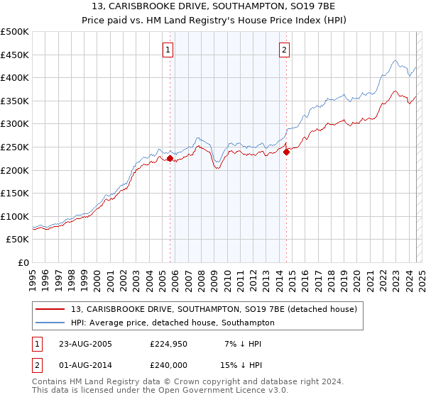 13, CARISBROOKE DRIVE, SOUTHAMPTON, SO19 7BE: Price paid vs HM Land Registry's House Price Index