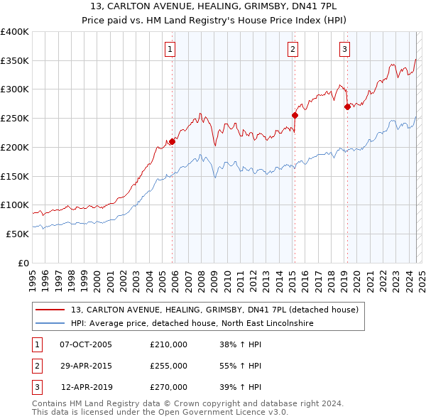 13, CARLTON AVENUE, HEALING, GRIMSBY, DN41 7PL: Price paid vs HM Land Registry's House Price Index