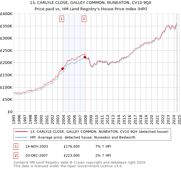 13, CARLYLE CLOSE, GALLEY COMMON, NUNEATON, CV10 9QX: Price paid vs HM Land Registry's House Price Index