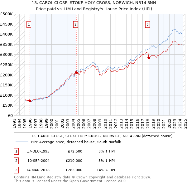 13, CAROL CLOSE, STOKE HOLY CROSS, NORWICH, NR14 8NN: Price paid vs HM Land Registry's House Price Index