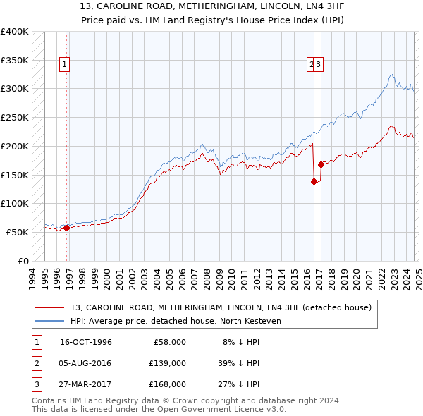 13, CAROLINE ROAD, METHERINGHAM, LINCOLN, LN4 3HF: Price paid vs HM Land Registry's House Price Index