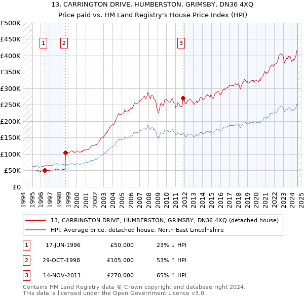 13, CARRINGTON DRIVE, HUMBERSTON, GRIMSBY, DN36 4XQ: Price paid vs HM Land Registry's House Price Index