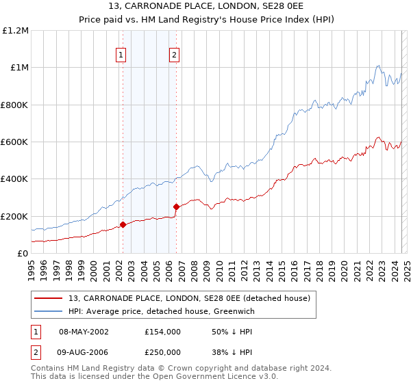 13, CARRONADE PLACE, LONDON, SE28 0EE: Price paid vs HM Land Registry's House Price Index