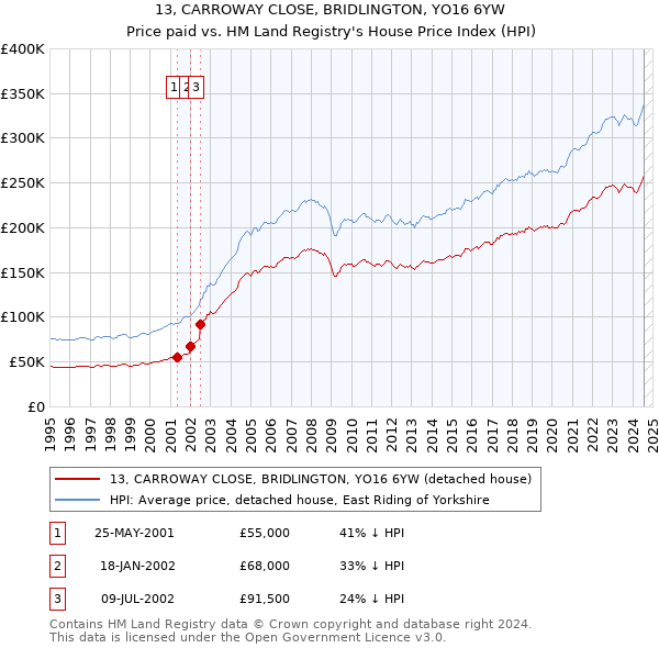 13, CARROWAY CLOSE, BRIDLINGTON, YO16 6YW: Price paid vs HM Land Registry's House Price Index