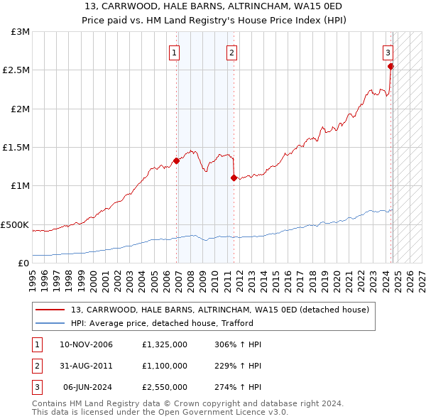 13, CARRWOOD, HALE BARNS, ALTRINCHAM, WA15 0ED: Price paid vs HM Land Registry's House Price Index