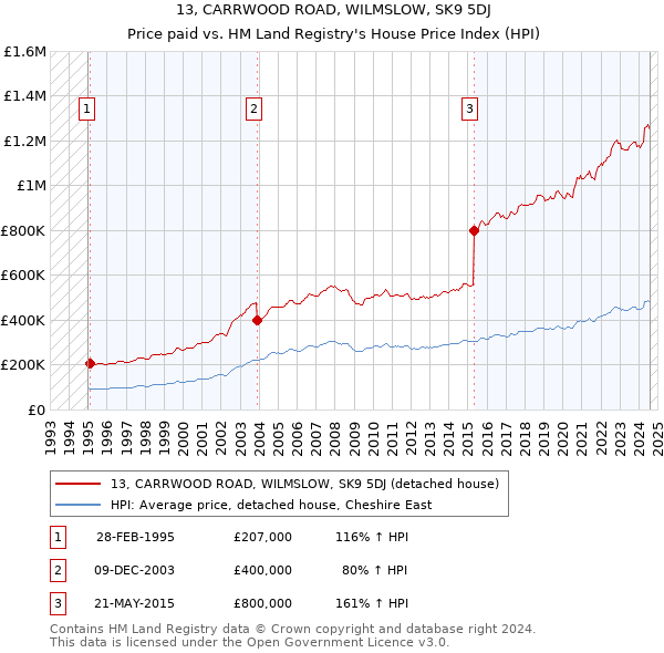 13, CARRWOOD ROAD, WILMSLOW, SK9 5DJ: Price paid vs HM Land Registry's House Price Index