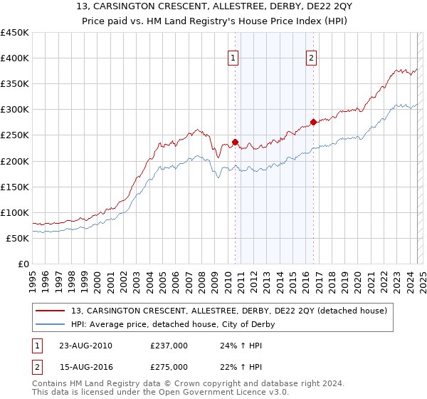 13, CARSINGTON CRESCENT, ALLESTREE, DERBY, DE22 2QY: Price paid vs HM Land Registry's House Price Index