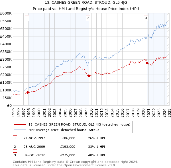 13, CASHES GREEN ROAD, STROUD, GL5 4JG: Price paid vs HM Land Registry's House Price Index