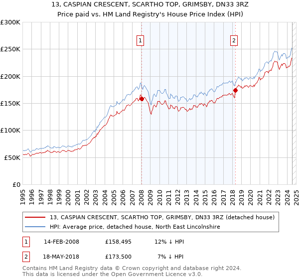 13, CASPIAN CRESCENT, SCARTHO TOP, GRIMSBY, DN33 3RZ: Price paid vs HM Land Registry's House Price Index