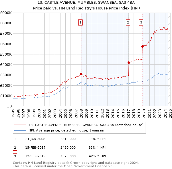 13, CASTLE AVENUE, MUMBLES, SWANSEA, SA3 4BA: Price paid vs HM Land Registry's House Price Index