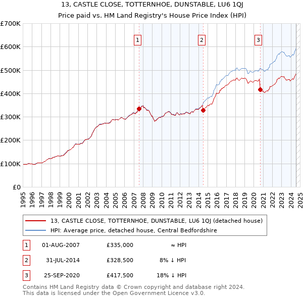 13, CASTLE CLOSE, TOTTERNHOE, DUNSTABLE, LU6 1QJ: Price paid vs HM Land Registry's House Price Index