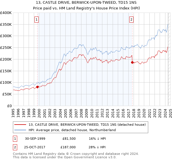 13, CASTLE DRIVE, BERWICK-UPON-TWEED, TD15 1NS: Price paid vs HM Land Registry's House Price Index