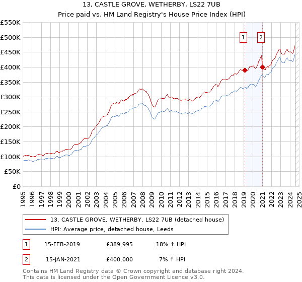 13, CASTLE GROVE, WETHERBY, LS22 7UB: Price paid vs HM Land Registry's House Price Index