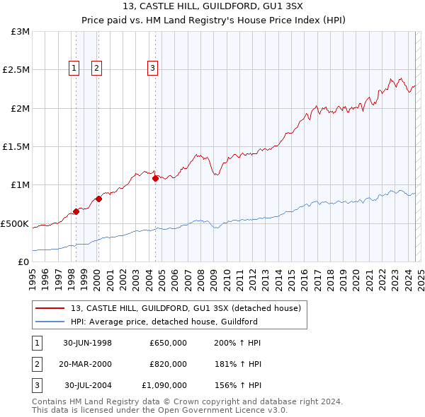 13, CASTLE HILL, GUILDFORD, GU1 3SX: Price paid vs HM Land Registry's House Price Index