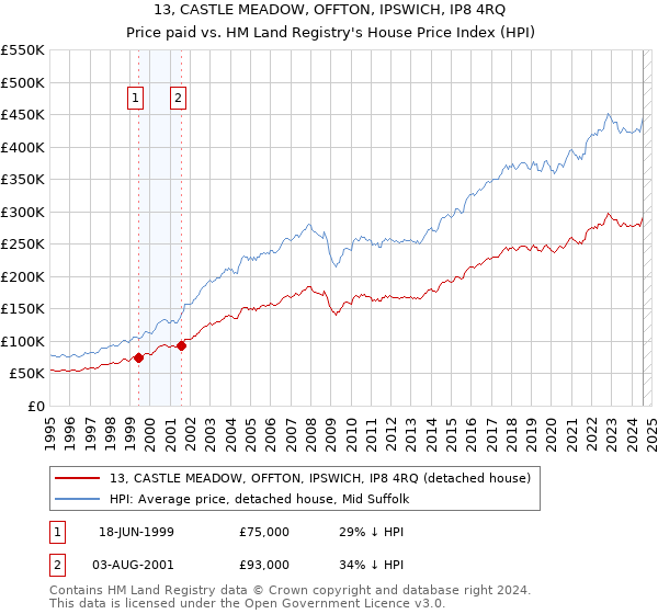 13, CASTLE MEADOW, OFFTON, IPSWICH, IP8 4RQ: Price paid vs HM Land Registry's House Price Index