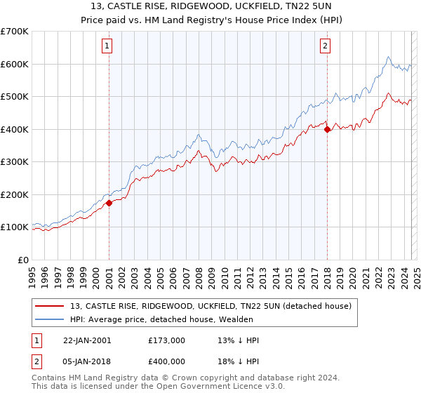 13, CASTLE RISE, RIDGEWOOD, UCKFIELD, TN22 5UN: Price paid vs HM Land Registry's House Price Index