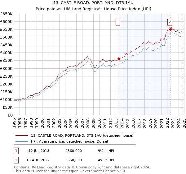 13, CASTLE ROAD, PORTLAND, DT5 1AU: Price paid vs HM Land Registry's House Price Index