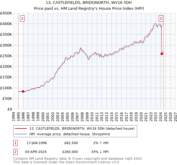 13, CASTLEFIELDS, BRIDGNORTH, WV16 5DH: Price paid vs HM Land Registry's House Price Index