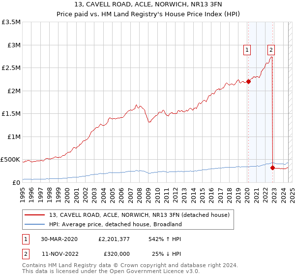 13, CAVELL ROAD, ACLE, NORWICH, NR13 3FN: Price paid vs HM Land Registry's House Price Index