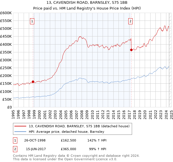 13, CAVENDISH ROAD, BARNSLEY, S75 1BB: Price paid vs HM Land Registry's House Price Index