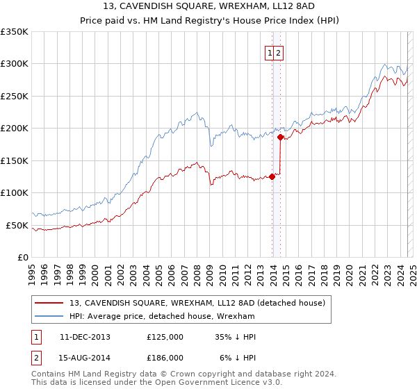 13, CAVENDISH SQUARE, WREXHAM, LL12 8AD: Price paid vs HM Land Registry's House Price Index