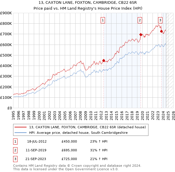 13, CAXTON LANE, FOXTON, CAMBRIDGE, CB22 6SR: Price paid vs HM Land Registry's House Price Index