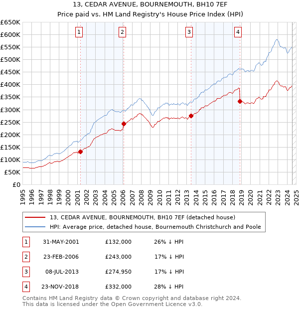 13, CEDAR AVENUE, BOURNEMOUTH, BH10 7EF: Price paid vs HM Land Registry's House Price Index