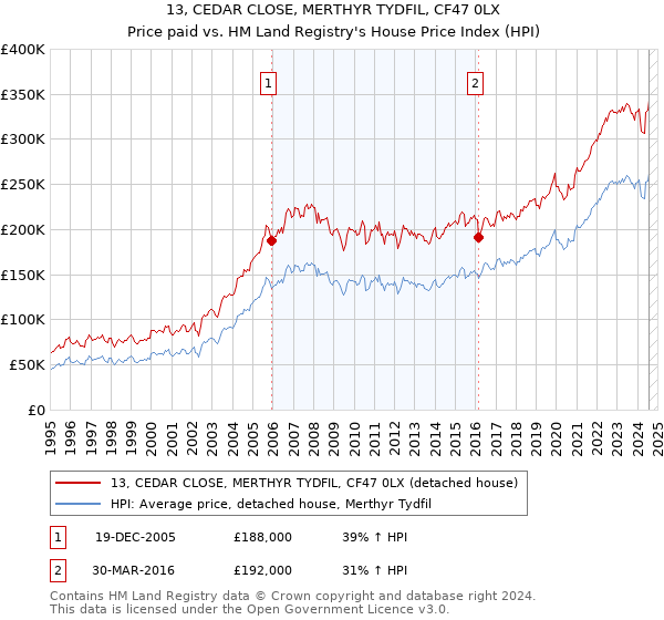 13, CEDAR CLOSE, MERTHYR TYDFIL, CF47 0LX: Price paid vs HM Land Registry's House Price Index