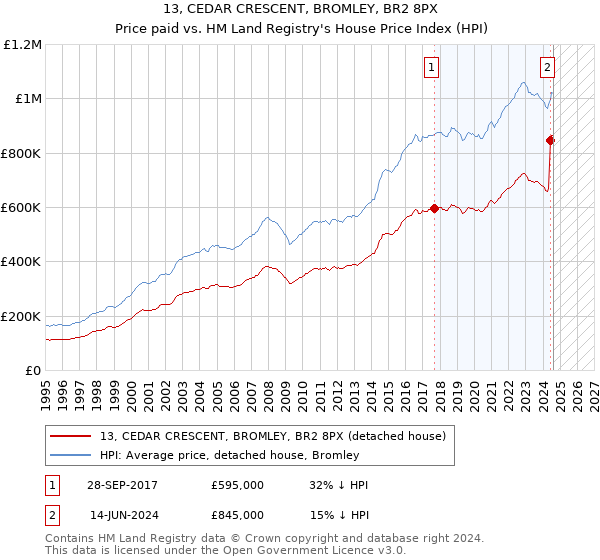 13, CEDAR CRESCENT, BROMLEY, BR2 8PX: Price paid vs HM Land Registry's House Price Index